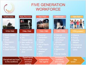 Five generations workforce